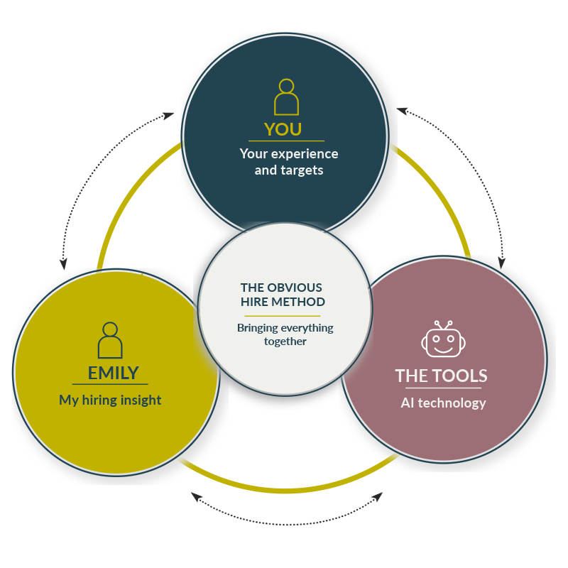 Obvious Hire method diagram showing You, The Tools, and Emily